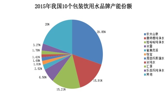 2015年我國10個包裝水品牌產(chǎn)能份額 2015年我國10個包裝水品牌產(chǎn)能份額