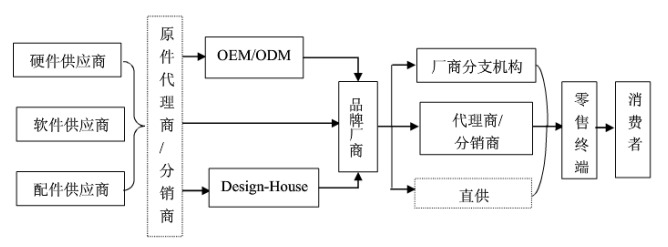 三防手機(jī)供應(yīng)鏈關(guān)系分析 三防手機(jī)供應(yīng)鏈關(guān)系分析