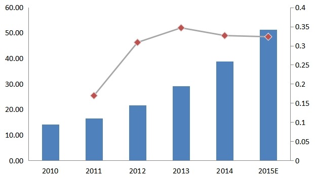 中國(guó)2010-2015年三防手機(jī)銷量及增長(zhǎng)率 中國(guó)2010-2015年三防手機(jī)銷量及增長(zhǎng)率
