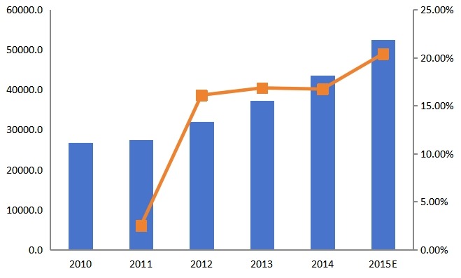 中國2010-2015年三防手機國內銷售收入(萬元)及增長率 中國2010-2015年三防手機國內銷售收入(萬元)及增長率