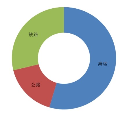 2015年北糧南運物流通道分析 2015年北糧南運物流通道分析