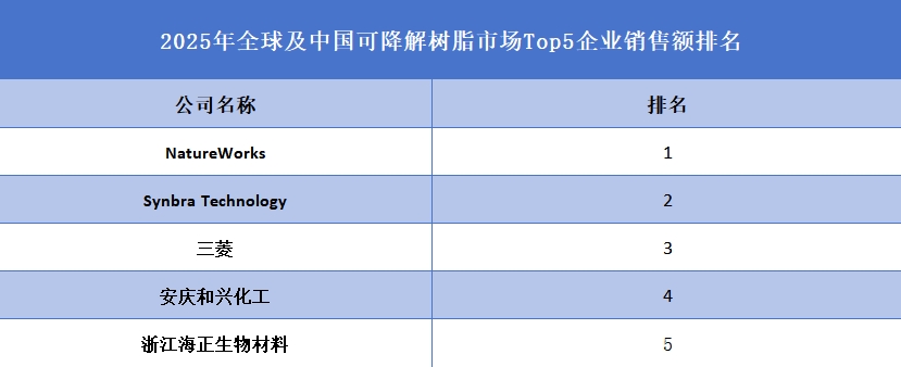 2025年全球及中國可降解樹脂市場Top5企業(yè)銷售額排名