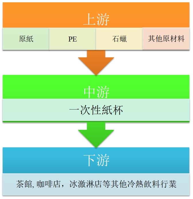 一次性紙杯產(chǎn)業(yè)鏈結(jié)構(gòu)圖 一次性紙杯產(chǎn)業(yè)鏈結(jié)構(gòu)圖