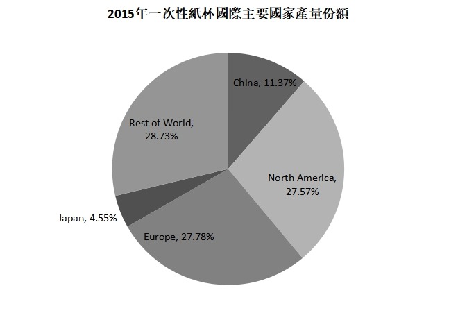 2015年一次性紙杯主要國(guó)家產(chǎn)量份額 2015年一次性紙杯主要國(guó)家產(chǎn)量份額