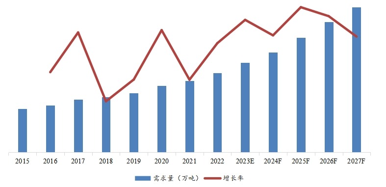 需求量及增長率（2015-2027年）