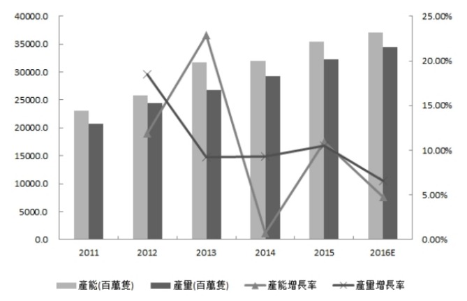 2011-2016E一次性紙杯國內(nèi)市場發(fā)展趨勢 2011-2016E一次性紙杯國內(nèi)市場發(fā)展趨勢