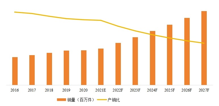 中國(guó)個(gè)人保護(hù)設(shè)備產(chǎn)銷狀況及產(chǎn)銷率 （2016-2027年）