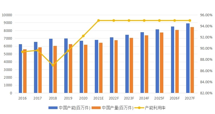 中國(guó)個(gè)人保護(hù)設(shè)備產(chǎn)能、產(chǎn)量、產(chǎn)能利用率及發(fā)展趨勢(shì)（2016-2027年）