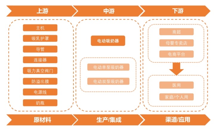 電動吸奶器產(chǎn)業(yè)鏈 電動吸奶器產(chǎn)業(yè)鏈