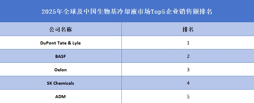 2025年全球及中國生物基冷卻液市場Top5企業(yè)銷售額排名