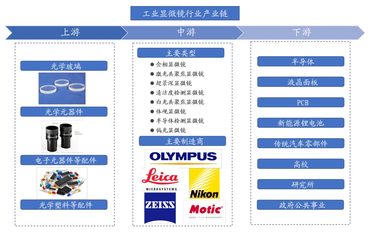 工業(yè)顯微鏡產(chǎn)業(yè)鏈 工業(yè)顯微鏡產(chǎn)業(yè)鏈