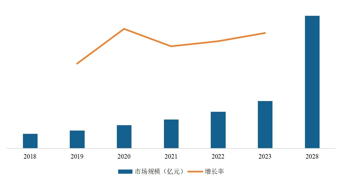 全球1,3-PS鍍鎳中間體市場規(guī)模(億元)及增長率 (2018-2028年) 全球1,3-PS鍍鎳中間體市場規(guī)模(億元)及增長率 (2018-2028年)