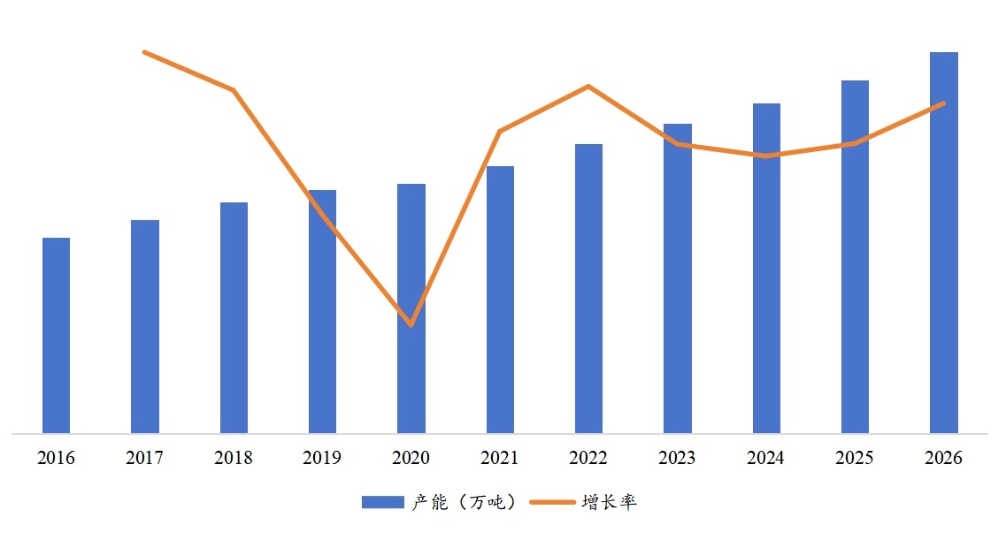 產(chǎn)能、增長率及預(yù)測（2016-2026）