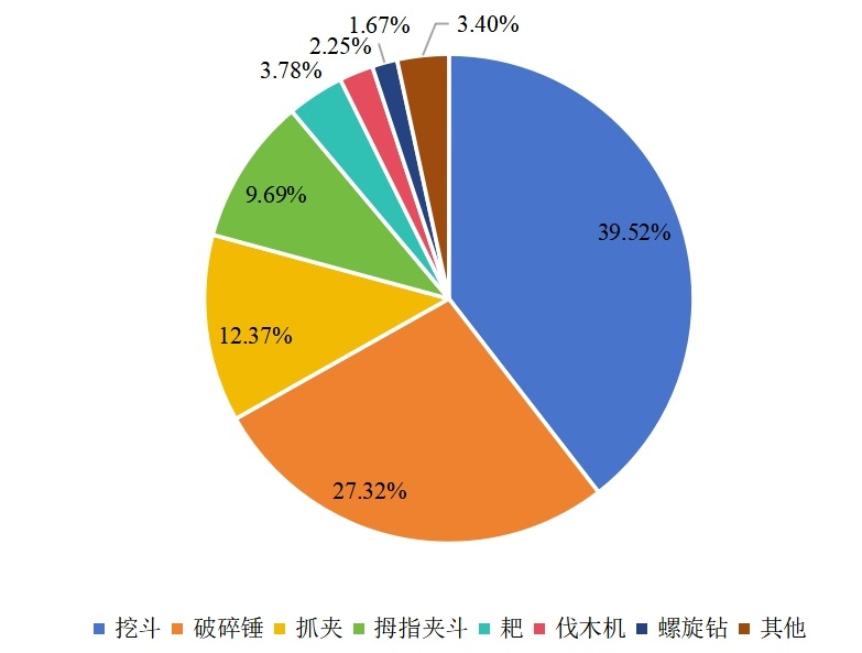 2021年中國不同類型挖掘機屬具產(chǎn)量市場份額 2021年中國不同類型挖掘機屬具產(chǎn)量市場份額