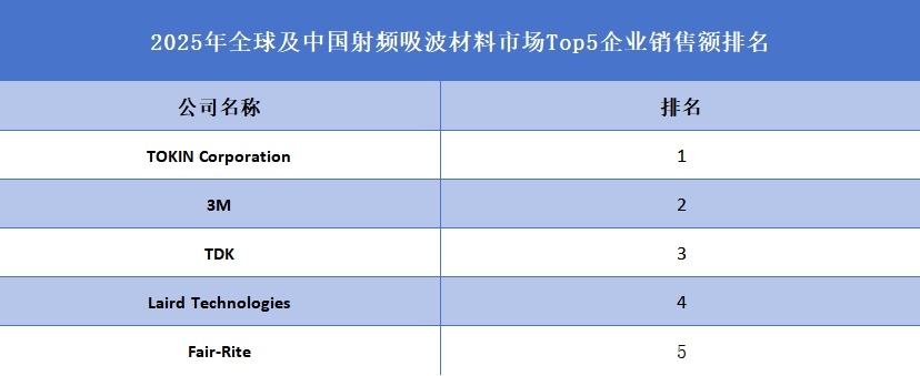 2025年全球及中國射頻吸波材料市場Top5企業(yè)銷售額排名