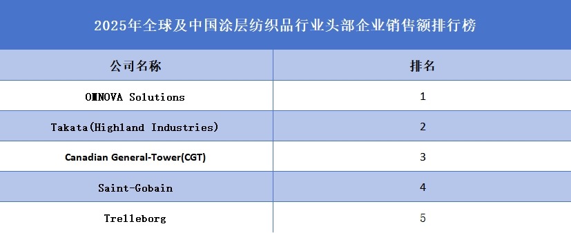 2025年全球及中國涂層紡織品行業(yè)頭部企業(yè)銷售額排行榜