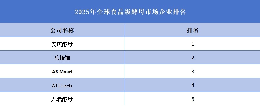 2025年全球食品級酵母市場企業(yè)排名
