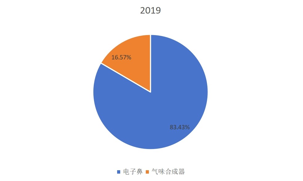 2019年全球不同類型數(shù)字氣味技術銷售額市場份額 2019年全球不同類型數(shù)字氣味技術銷售額市場份額