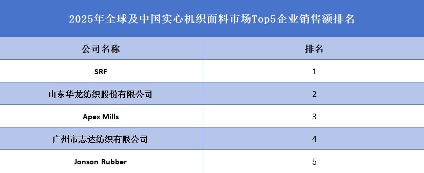 2025年全球及中國實(shí)心機(jī)織面料市場Top5企業(yè)銷售額排名