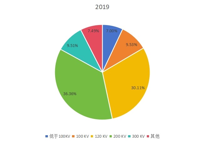 2019年全球不同類型透射電子顯微鏡產(chǎn)量市場份額