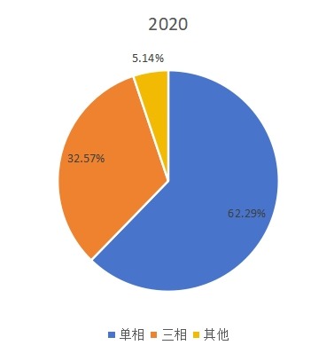 2020年全球不同類型應急電源系統(tǒng)產量市場份額 2020年全球不同類型應急電源系統(tǒng)產量市場份額