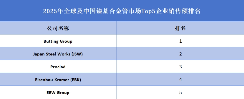 2025年全球及中國鎳基合金管市場(chǎng)Top5企業(yè)銷售額排名
