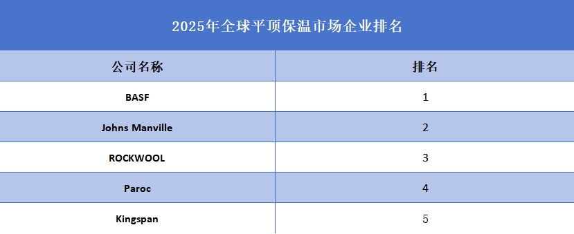 2025年全球平頂保溫市場企業(yè)排名