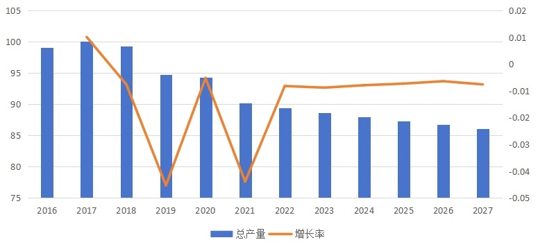 全球打印機產(chǎn)量（百萬臺）、增長率及發(fā)展趨勢（2016-2027年）