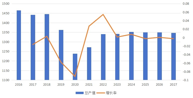 全球打印機產(chǎn)值（億元）、增長率及發(fā)展趨勢（2016-2027年）