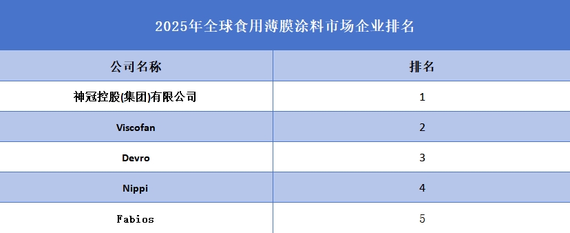 2025年全球食用薄膜涂料市場(chǎng)企業(yè)排名