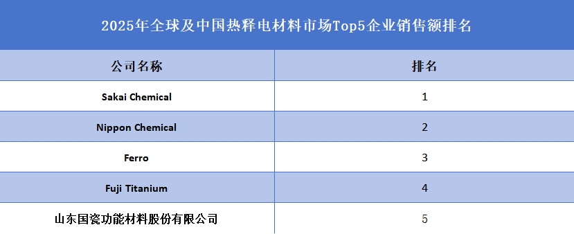 2025年全球及中國熱釋電材料市場Top5企業(yè)銷售額排名