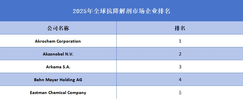 2025年全球抗降解劑市場(chǎng)企業(yè)排名