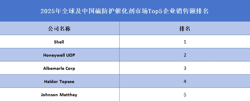 2025年全球及中國硫防護催化劑市場Top5企業(yè)銷售額排名