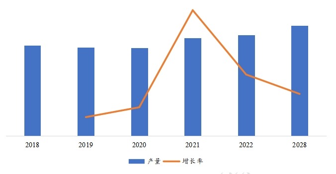 美國(guó)市場(chǎng)無(wú)油壓縮機(jī)產(chǎn)量（萬(wàn)臺(tái)）及增長(zhǎng)率（2018-2028年）