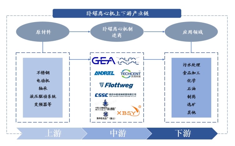 臥螺離心機產業(yè)鏈 臥螺離心機產業(yè)鏈