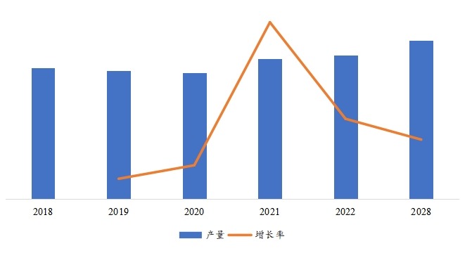 歐洲市場(chǎng)無(wú)油壓縮機(jī)產(chǎn)量（萬(wàn)臺(tái)）及增長(zhǎng)率（2018-2028年）