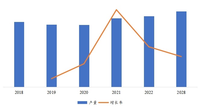 中國(guó)市場(chǎng)無(wú)油壓縮機(jī)產(chǎn)量（萬(wàn)臺(tái)）及增長(zhǎng)率（2018-2028年）