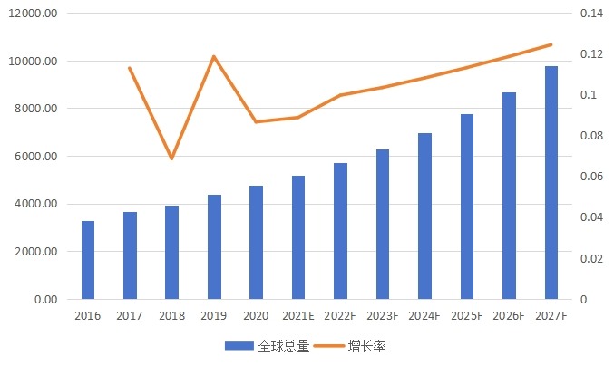 全球市場米諾地爾產(chǎn)量及增長率(2016-2027年) 全球市場米諾地爾產(chǎn)量及增長率(2016-2027年)