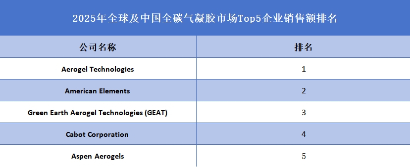 2025年全球及中國(guó)全碳?xì)饽z市場(chǎng)Top5企業(yè)銷售額排名