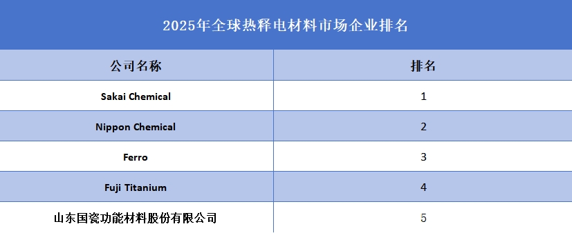 2025年全球熱釋電材料市場企業(yè)排名