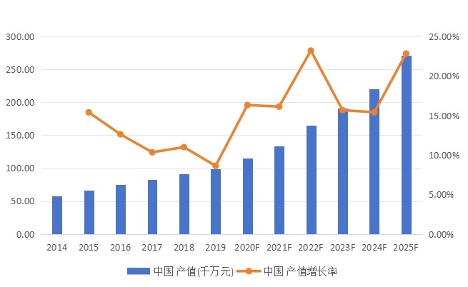 中國市場HPV檢測產(chǎn)值、增長率及未來發(fā)展趨勢(2014-2025年) 中國市場HPV檢測產(chǎn)值、增長率及未來發(fā)展趨勢(2014-2025年)