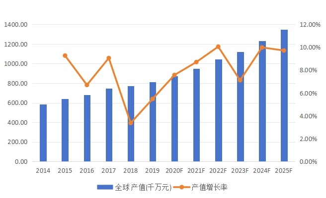 全球市場HPV檢測產(chǎn)值及增長率(2014-2025年) 全球市場HPV檢測產(chǎn)值及增長率(2014-2025年)