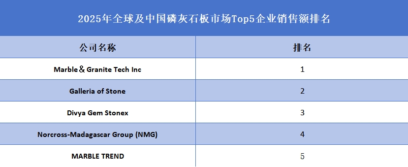 2025年全球及中國磷灰石板市場Top5企業(yè)銷售額排名