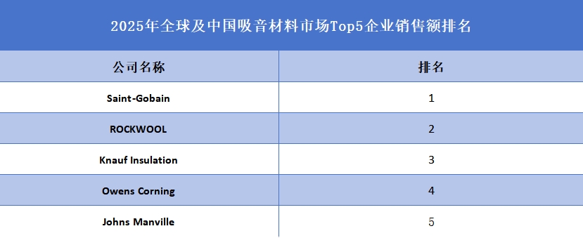 全球及中國(guó)吸音材料市場(chǎng)Top5企業(yè)營(yíng)收排名