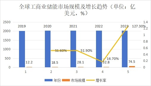 全球工商業(yè)儲(chǔ)能市場規(guī)模及增長趨勢（單位：億美元，%）?