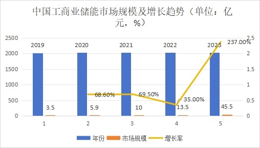 中國工商業(yè)儲(chǔ)能市場規(guī)模及增長趨勢（單位：億元，%）?