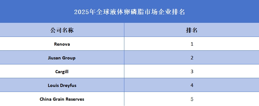2025年全球液體卵磷脂市場企業(yè)排名