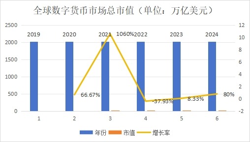 全球數(shù)字貨幣市場總市值（2019-2024 年）?