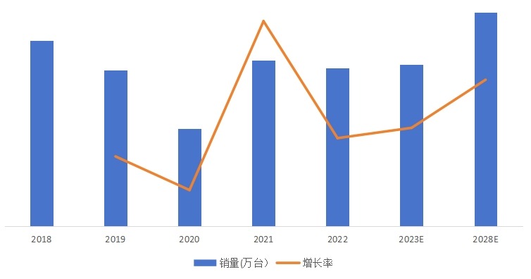 全球轉(zhuǎn)杯紡磁懸浮電機(jī)產(chǎn)品銷量及增長率（2018-2028年）