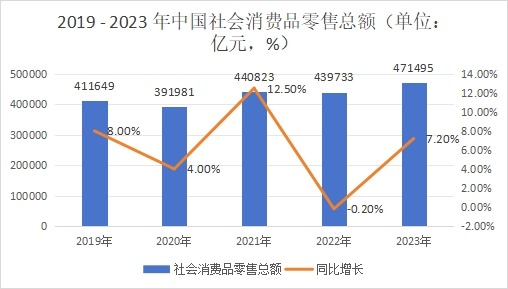 2019 - 2023 年中國社會(huì)消費(fèi)品零售總額（單位：億元，%）?